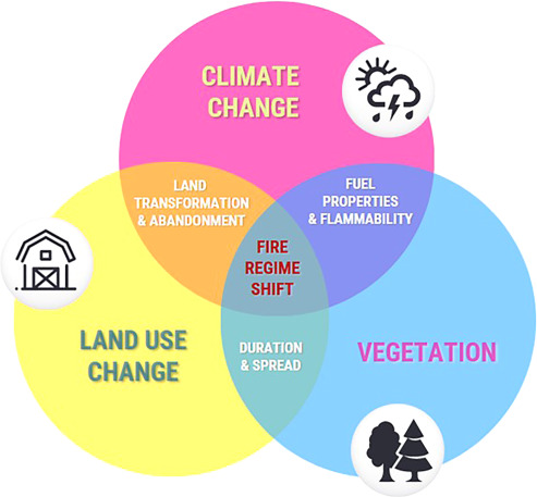 Venn diagram with three circles labeled Climate Change, Land Use Change, and Vegetation, showing their overlaps and how they relate to fire regime shifts. Icons represent each category.